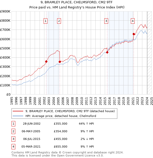 9, BRAMLEY PLACE, CHELMSFORD, CM2 9TF: Price paid vs HM Land Registry's House Price Index
