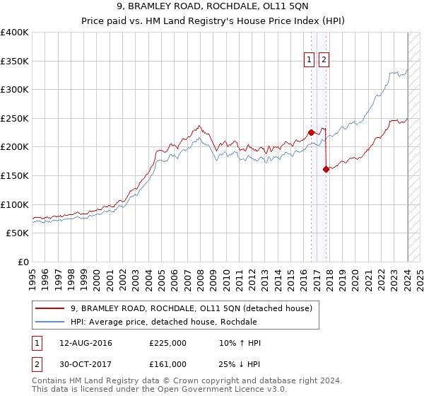 9, BRAMLEY ROAD, ROCHDALE, OL11 5QN: Price paid vs HM Land Registry's House Price Index