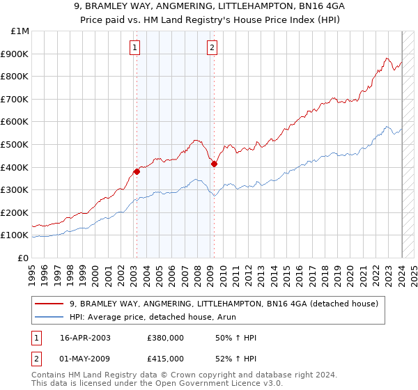 9, BRAMLEY WAY, ANGMERING, LITTLEHAMPTON, BN16 4GA: Price paid vs HM Land Registry's House Price Index