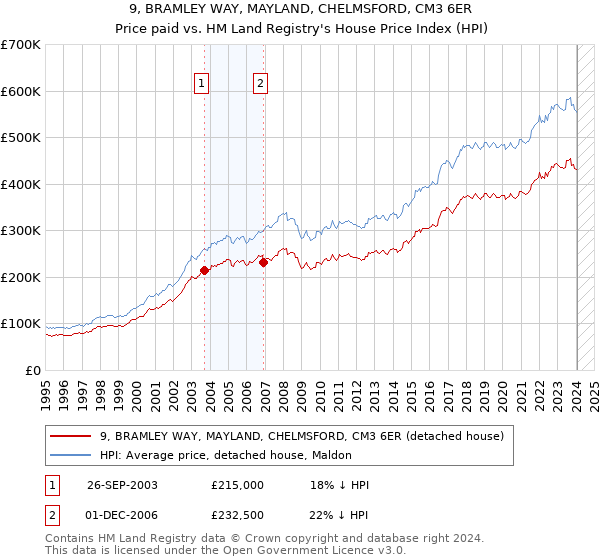 9, BRAMLEY WAY, MAYLAND, CHELMSFORD, CM3 6ER: Price paid vs HM Land Registry's House Price Index