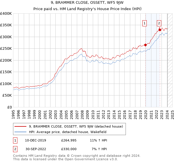 9, BRAMMER CLOSE, OSSETT, WF5 9JW: Price paid vs HM Land Registry's House Price Index
