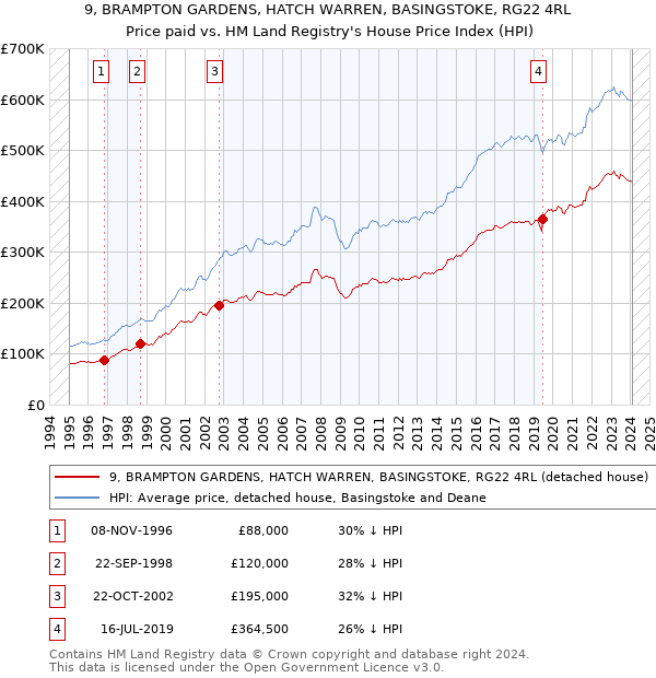 9, BRAMPTON GARDENS, HATCH WARREN, BASINGSTOKE, RG22 4RL: Price paid vs HM Land Registry's House Price Index