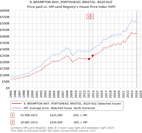 9, BRAMPTON WAY, PORTISHEAD, BRISTOL, BS20 6UZ: Price paid vs HM Land Registry's House Price Index