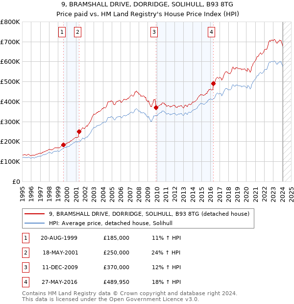9, BRAMSHALL DRIVE, DORRIDGE, SOLIHULL, B93 8TG: Price paid vs HM Land Registry's House Price Index