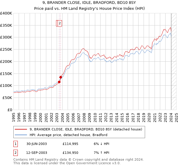 9, BRANDER CLOSE, IDLE, BRADFORD, BD10 8SY: Price paid vs HM Land Registry's House Price Index