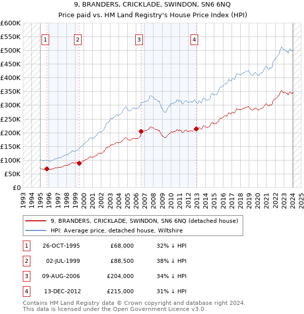 9, BRANDERS, CRICKLADE, SWINDON, SN6 6NQ: Price paid vs HM Land Registry's House Price Index