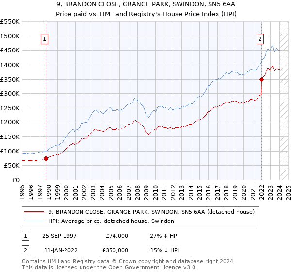 9, BRANDON CLOSE, GRANGE PARK, SWINDON, SN5 6AA: Price paid vs HM Land Registry's House Price Index