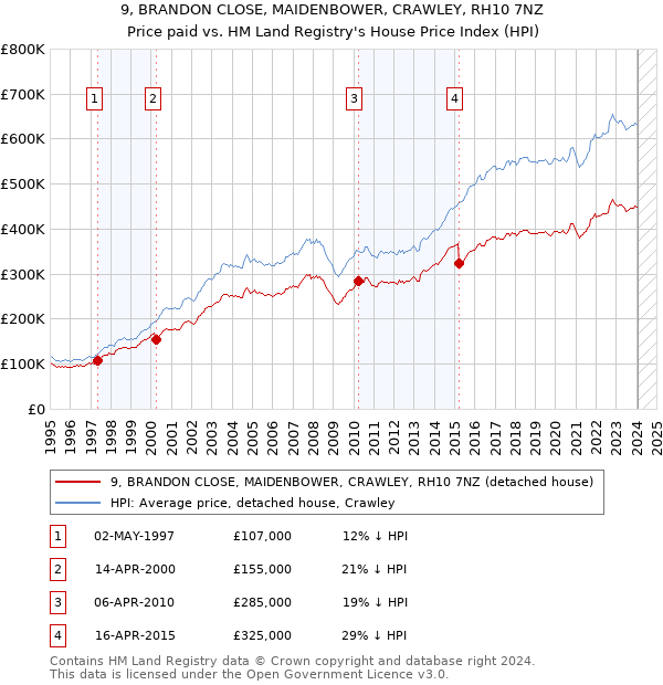 9, BRANDON CLOSE, MAIDENBOWER, CRAWLEY, RH10 7NZ: Price paid vs HM Land Registry's House Price Index