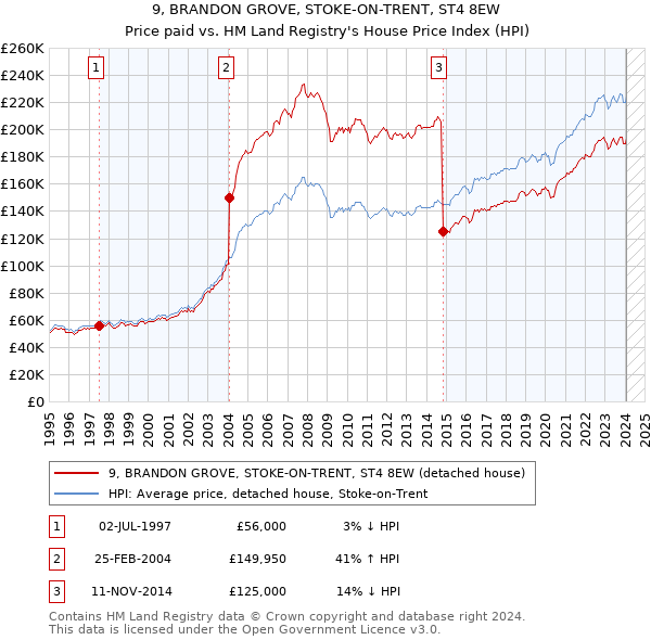 9, BRANDON GROVE, STOKE-ON-TRENT, ST4 8EW: Price paid vs HM Land Registry's House Price Index