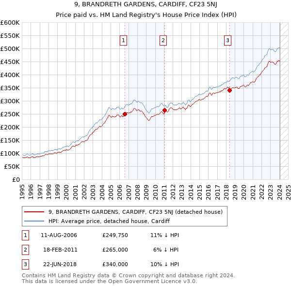 9, BRANDRETH GARDENS, CARDIFF, CF23 5NJ: Price paid vs HM Land Registry's House Price Index