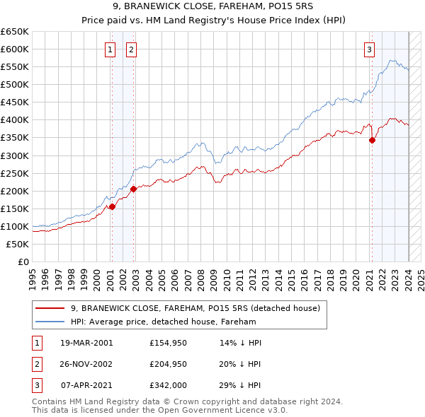 9, BRANEWICK CLOSE, FAREHAM, PO15 5RS: Price paid vs HM Land Registry's House Price Index