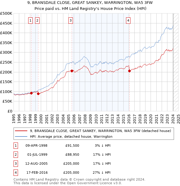 9, BRANSDALE CLOSE, GREAT SANKEY, WARRINGTON, WA5 3FW: Price paid vs HM Land Registry's House Price Index