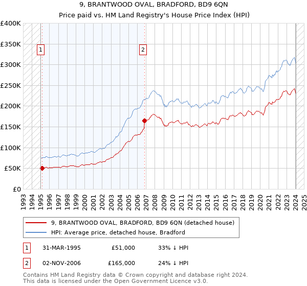 9, BRANTWOOD OVAL, BRADFORD, BD9 6QN: Price paid vs HM Land Registry's House Price Index