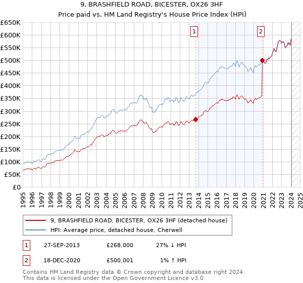 9, BRASHFIELD ROAD, BICESTER, OX26 3HF: Price paid vs HM Land Registry's House Price Index