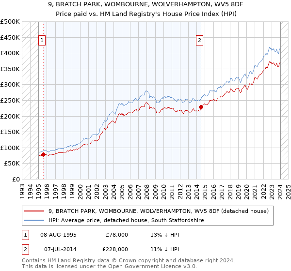 9, BRATCH PARK, WOMBOURNE, WOLVERHAMPTON, WV5 8DF: Price paid vs HM Land Registry's House Price Index