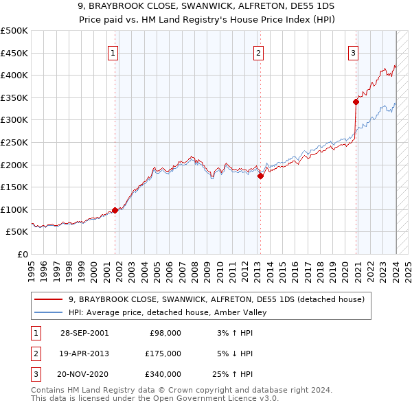 9, BRAYBROOK CLOSE, SWANWICK, ALFRETON, DE55 1DS: Price paid vs HM Land Registry's House Price Index