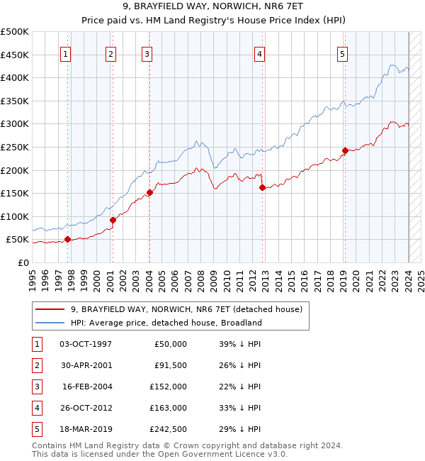 9, BRAYFIELD WAY, NORWICH, NR6 7ET: Price paid vs HM Land Registry's House Price Index