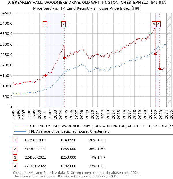 9, BREARLEY HALL, WOODMERE DRIVE, OLD WHITTINGTON, CHESTERFIELD, S41 9TA: Price paid vs HM Land Registry's House Price Index
