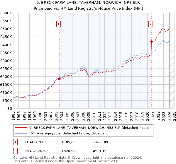 9, BRECK FARM LANE, TAVERHAM, NORWICH, NR8 6LR: Price paid vs HM Land Registry's House Price Index