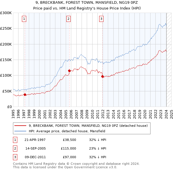 9, BRECKBANK, FOREST TOWN, MANSFIELD, NG19 0PZ: Price paid vs HM Land Registry's House Price Index