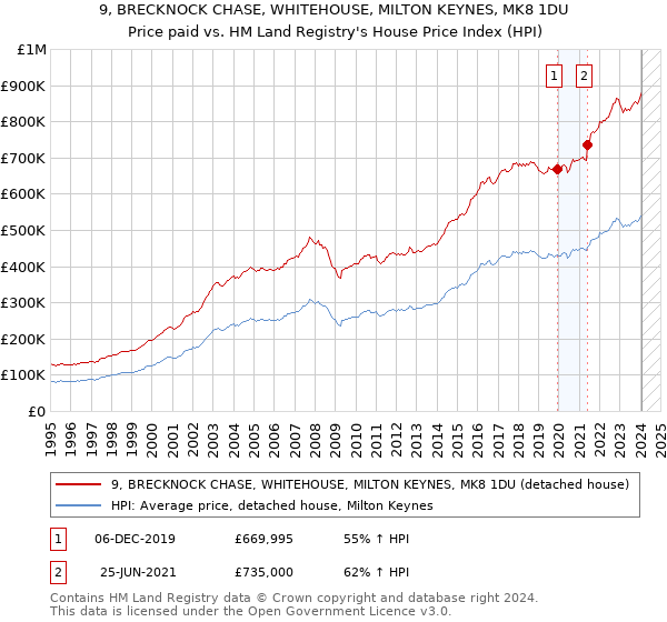 9, BRECKNOCK CHASE, WHITEHOUSE, MILTON KEYNES, MK8 1DU: Price paid vs HM Land Registry's House Price Index