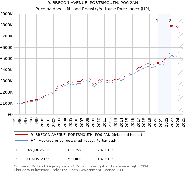 9, BRECON AVENUE, PORTSMOUTH, PO6 2AN: Price paid vs HM Land Registry's House Price Index
