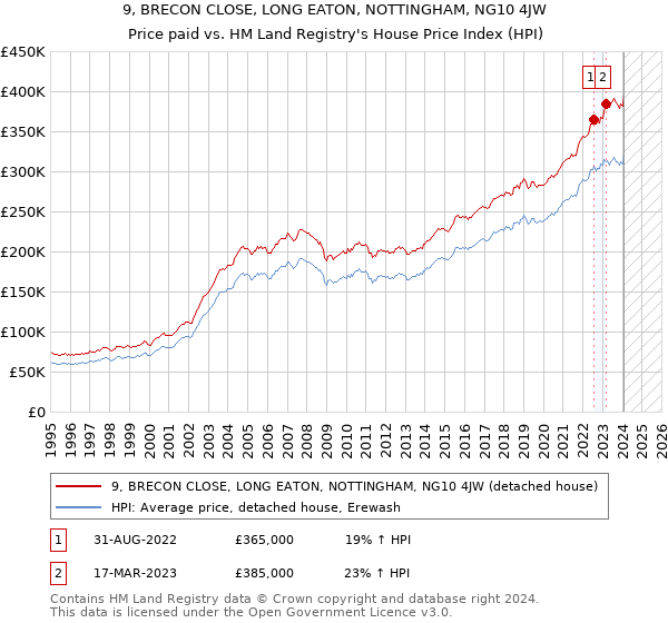 9, BRECON CLOSE, LONG EATON, NOTTINGHAM, NG10 4JW: Price paid vs HM Land Registry's House Price Index