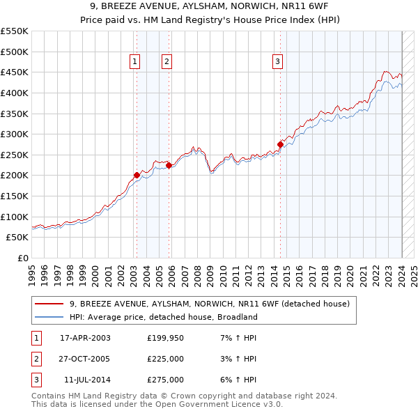 9, BREEZE AVENUE, AYLSHAM, NORWICH, NR11 6WF: Price paid vs HM Land Registry's House Price Index