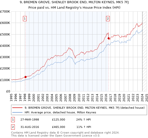 9, BREMEN GROVE, SHENLEY BROOK END, MILTON KEYNES, MK5 7FJ: Price paid vs HM Land Registry's House Price Index
