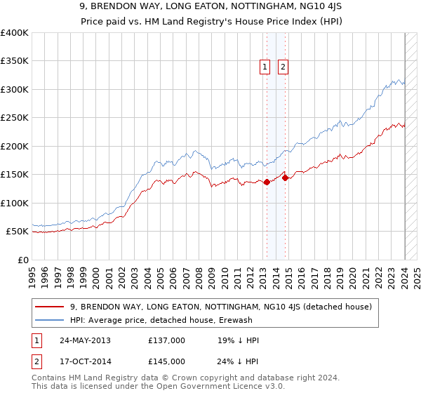 9, BRENDON WAY, LONG EATON, NOTTINGHAM, NG10 4JS: Price paid vs HM Land Registry's House Price Index