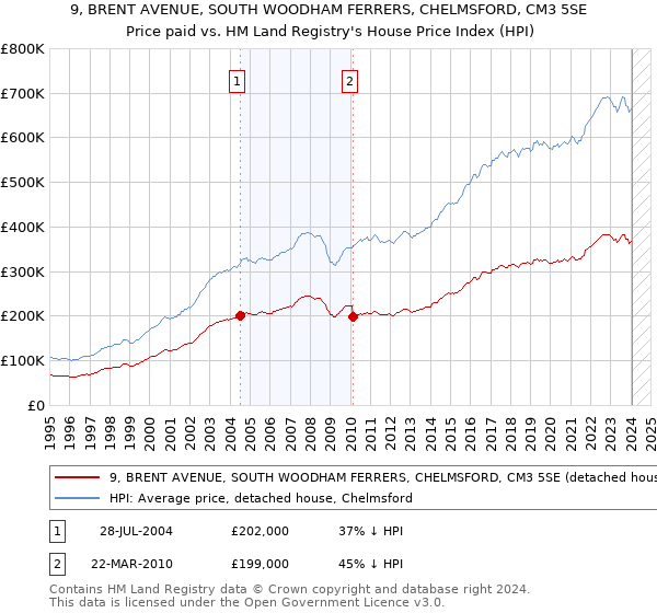 9, BRENT AVENUE, SOUTH WOODHAM FERRERS, CHELMSFORD, CM3 5SE: Price paid vs HM Land Registry's House Price Index