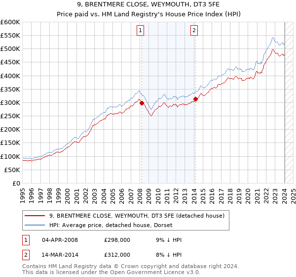 9, BRENTMERE CLOSE, WEYMOUTH, DT3 5FE: Price paid vs HM Land Registry's House Price Index