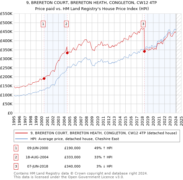 9, BRERETON COURT, BRERETON HEATH, CONGLETON, CW12 4TP: Price paid vs HM Land Registry's House Price Index