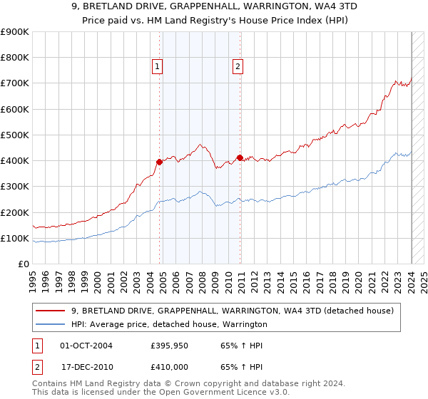 9, BRETLAND DRIVE, GRAPPENHALL, WARRINGTON, WA4 3TD: Price paid vs HM Land Registry's House Price Index