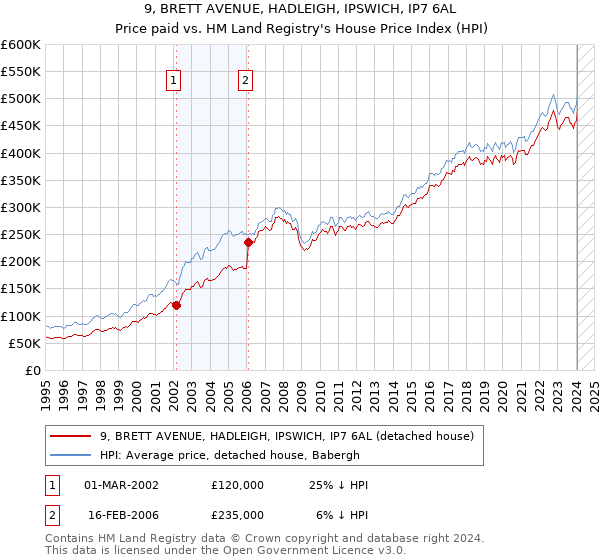 9, BRETT AVENUE, HADLEIGH, IPSWICH, IP7 6AL: Price paid vs HM Land Registry's House Price Index