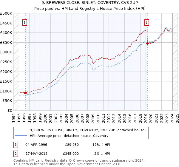 9, BREWERS CLOSE, BINLEY, COVENTRY, CV3 2UP: Price paid vs HM Land Registry's House Price Index