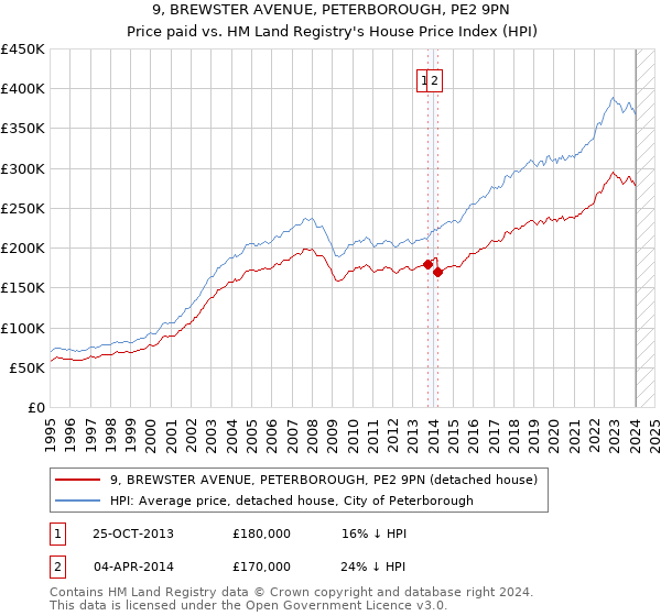 9, BREWSTER AVENUE, PETERBOROUGH, PE2 9PN: Price paid vs HM Land Registry's House Price Index