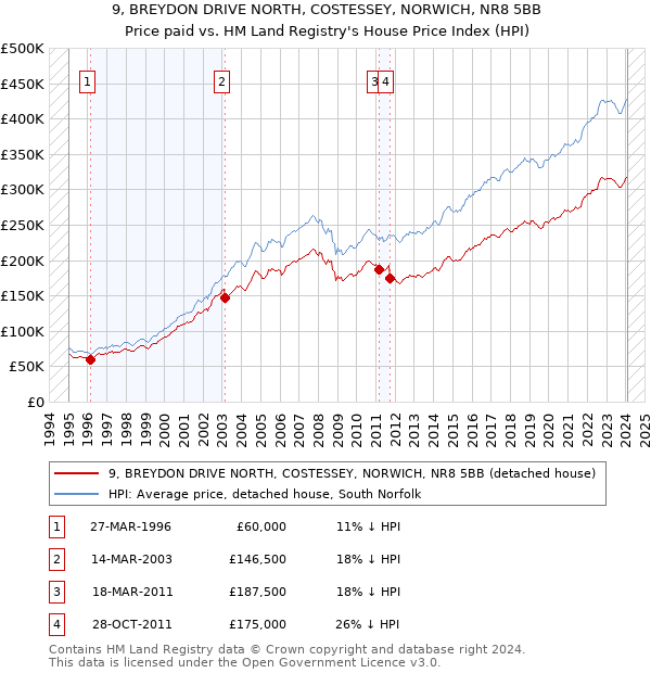 9, BREYDON DRIVE NORTH, COSTESSEY, NORWICH, NR8 5BB: Price paid vs HM Land Registry's House Price Index