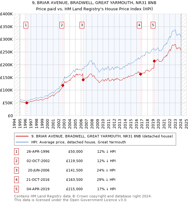 9, BRIAR AVENUE, BRADWELL, GREAT YARMOUTH, NR31 8NB: Price paid vs HM Land Registry's House Price Index