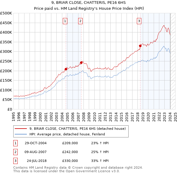 9, BRIAR CLOSE, CHATTERIS, PE16 6HS: Price paid vs HM Land Registry's House Price Index