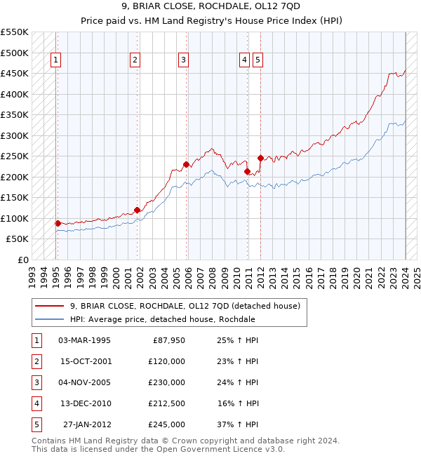 9, BRIAR CLOSE, ROCHDALE, OL12 7QD: Price paid vs HM Land Registry's House Price Index