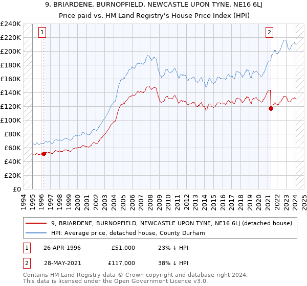9, BRIARDENE, BURNOPFIELD, NEWCASTLE UPON TYNE, NE16 6LJ: Price paid vs HM Land Registry's House Price Index
