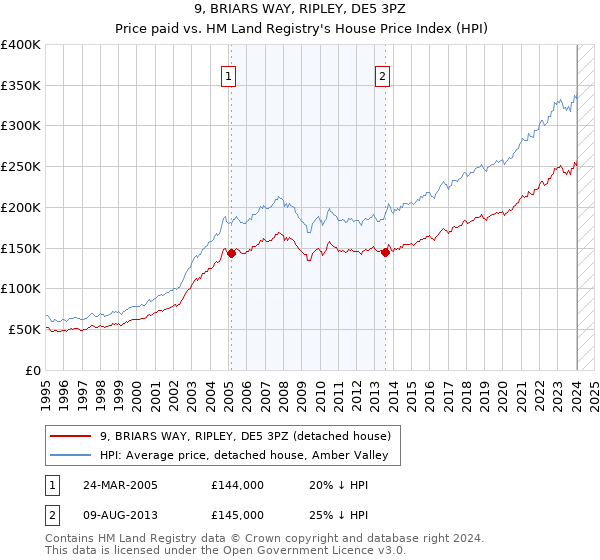 9, BRIARS WAY, RIPLEY, DE5 3PZ: Price paid vs HM Land Registry's House Price Index