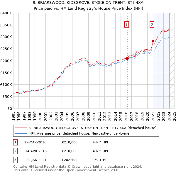 9, BRIARSWOOD, KIDSGROVE, STOKE-ON-TRENT, ST7 4XA: Price paid vs HM Land Registry's House Price Index