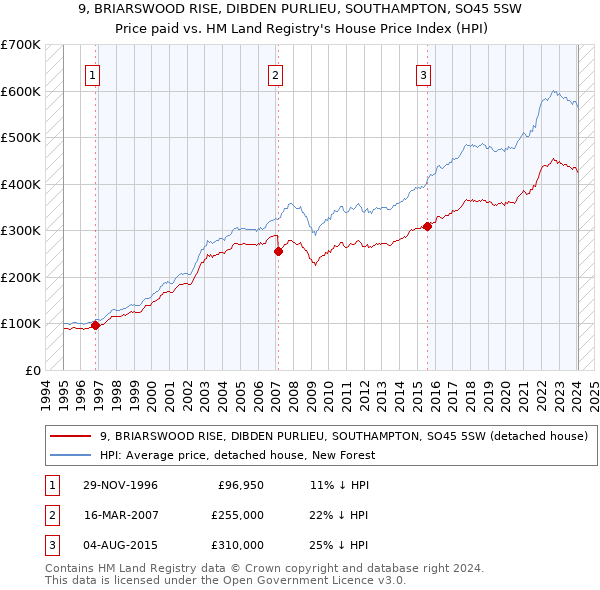 9, BRIARSWOOD RISE, DIBDEN PURLIEU, SOUTHAMPTON, SO45 5SW: Price paid vs HM Land Registry's House Price Index