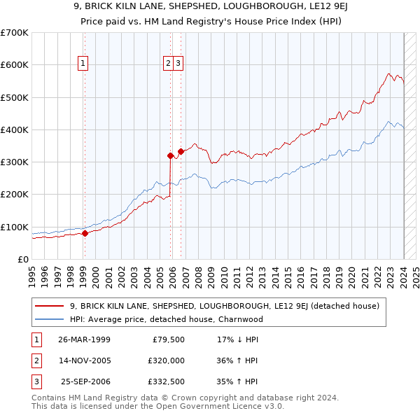 9, BRICK KILN LANE, SHEPSHED, LOUGHBOROUGH, LE12 9EJ: Price paid vs HM Land Registry's House Price Index