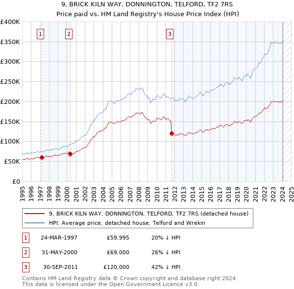 9, BRICK KILN WAY, DONNINGTON, TELFORD, TF2 7RS: Price paid vs HM Land Registry's House Price Index
