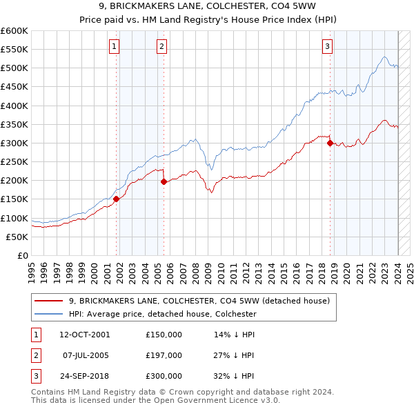 9, BRICKMAKERS LANE, COLCHESTER, CO4 5WW: Price paid vs HM Land Registry's House Price Index