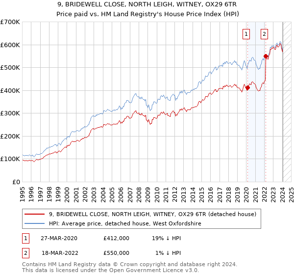 9, BRIDEWELL CLOSE, NORTH LEIGH, WITNEY, OX29 6TR: Price paid vs HM Land Registry's House Price Index
