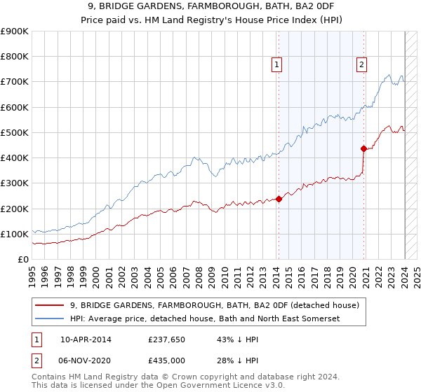 9, BRIDGE GARDENS, FARMBOROUGH, BATH, BA2 0DF: Price paid vs HM Land Registry's House Price Index